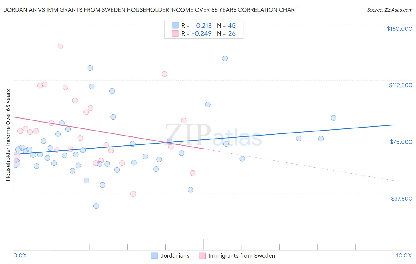 Jordanian vs Immigrants from Sweden Householder Income Over 65 years