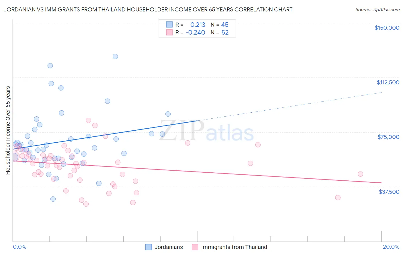 Jordanian vs Immigrants from Thailand Householder Income Over 65 years