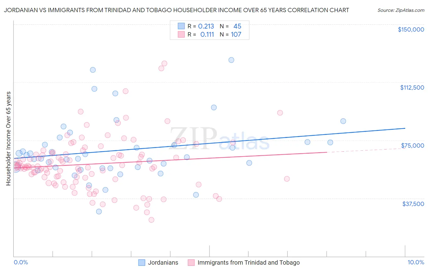 Jordanian vs Immigrants from Trinidad and Tobago Householder Income Over 65 years