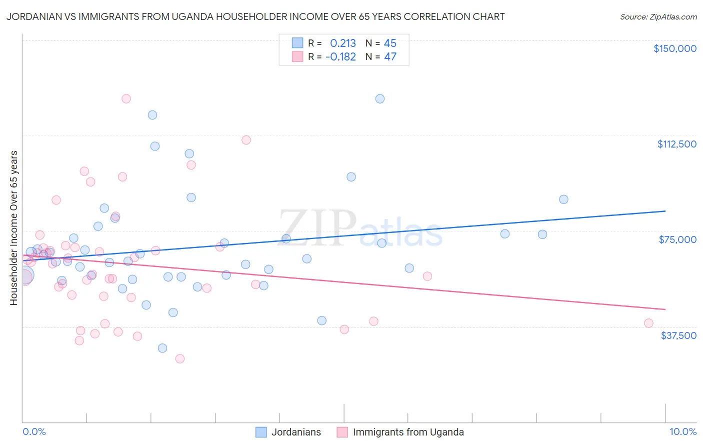 Jordanian vs Immigrants from Uganda Householder Income Over 65 years