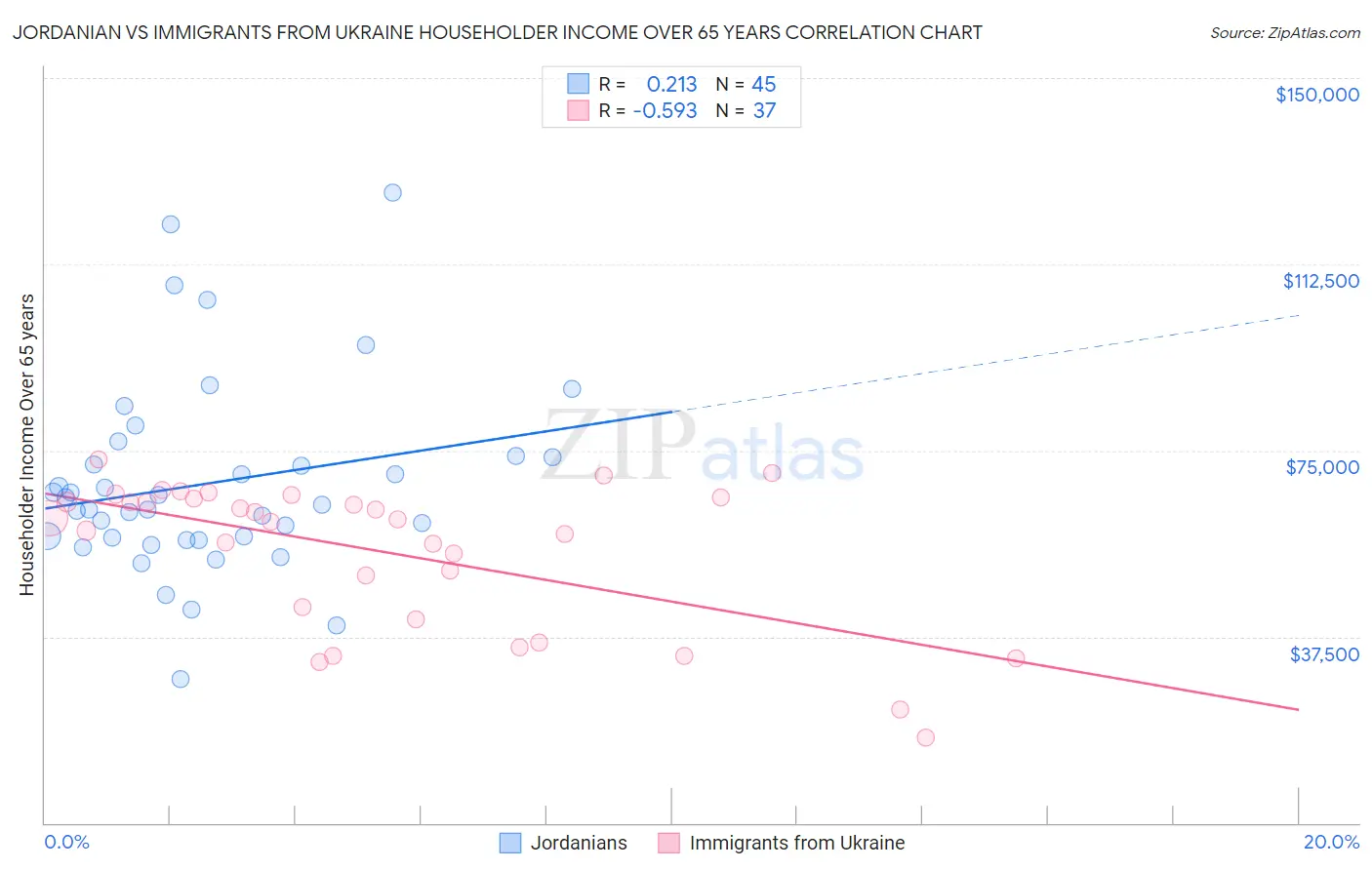 Jordanian vs Immigrants from Ukraine Householder Income Over 65 years