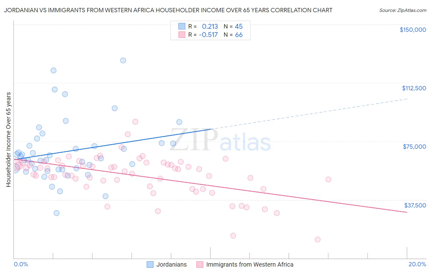 Jordanian vs Immigrants from Western Africa Householder Income Over 65 years