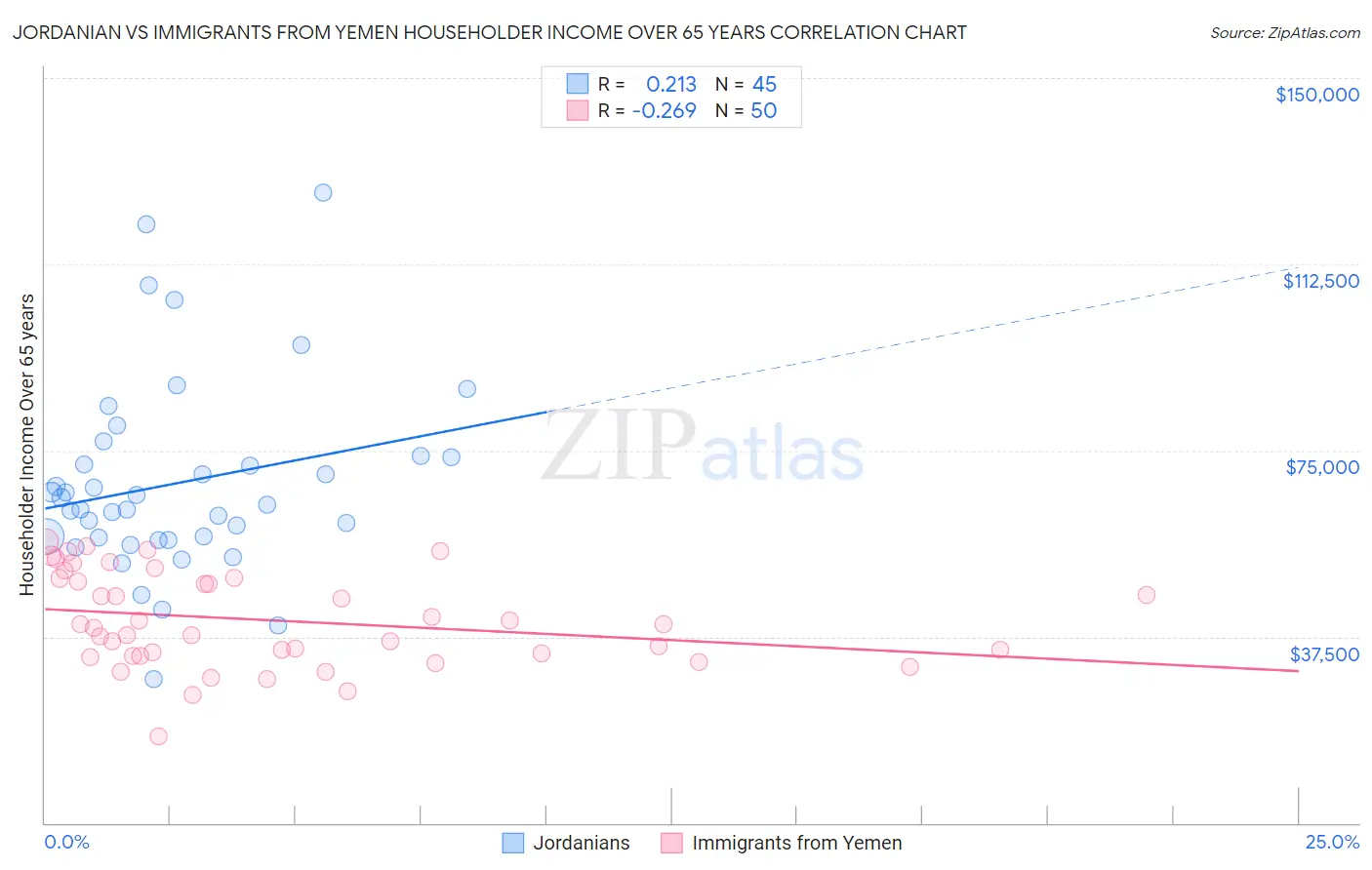 Jordanian vs Immigrants from Yemen Householder Income Over 65 years