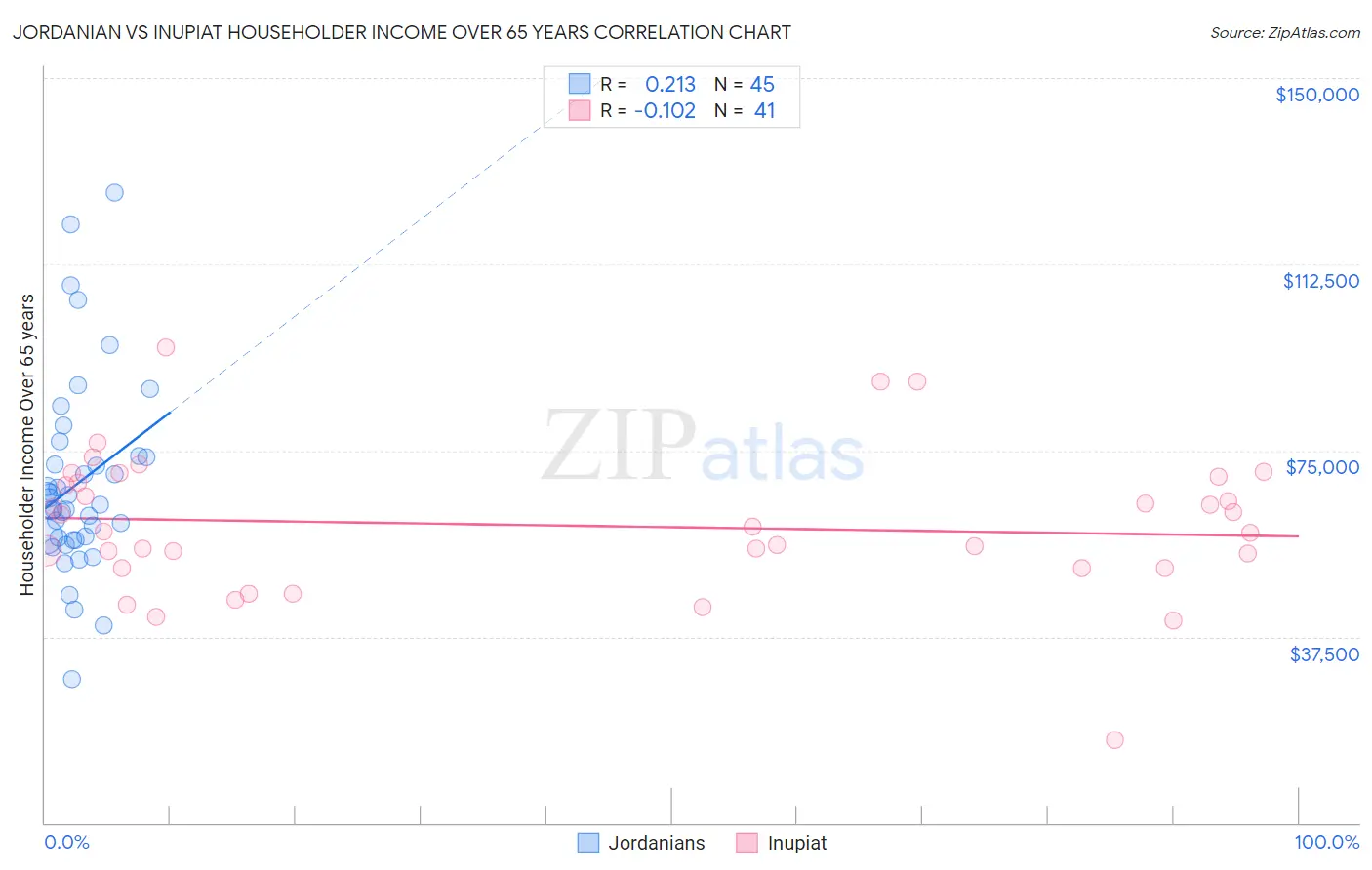 Jordanian vs Inupiat Householder Income Over 65 years