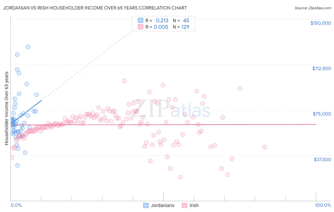 Jordanian vs Irish Householder Income Over 65 years