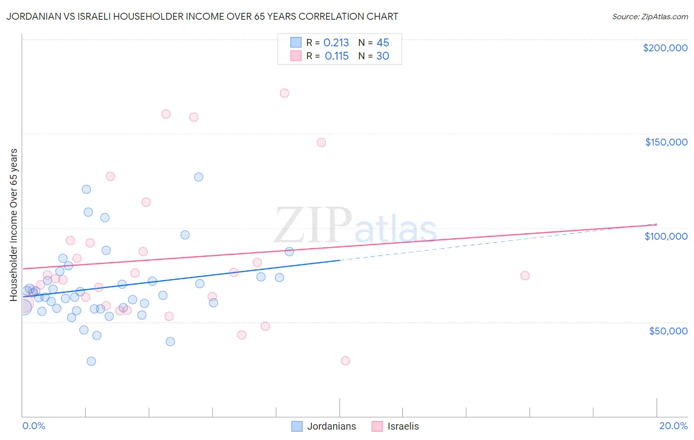 Jordanian vs Israeli Householder Income Over 65 years