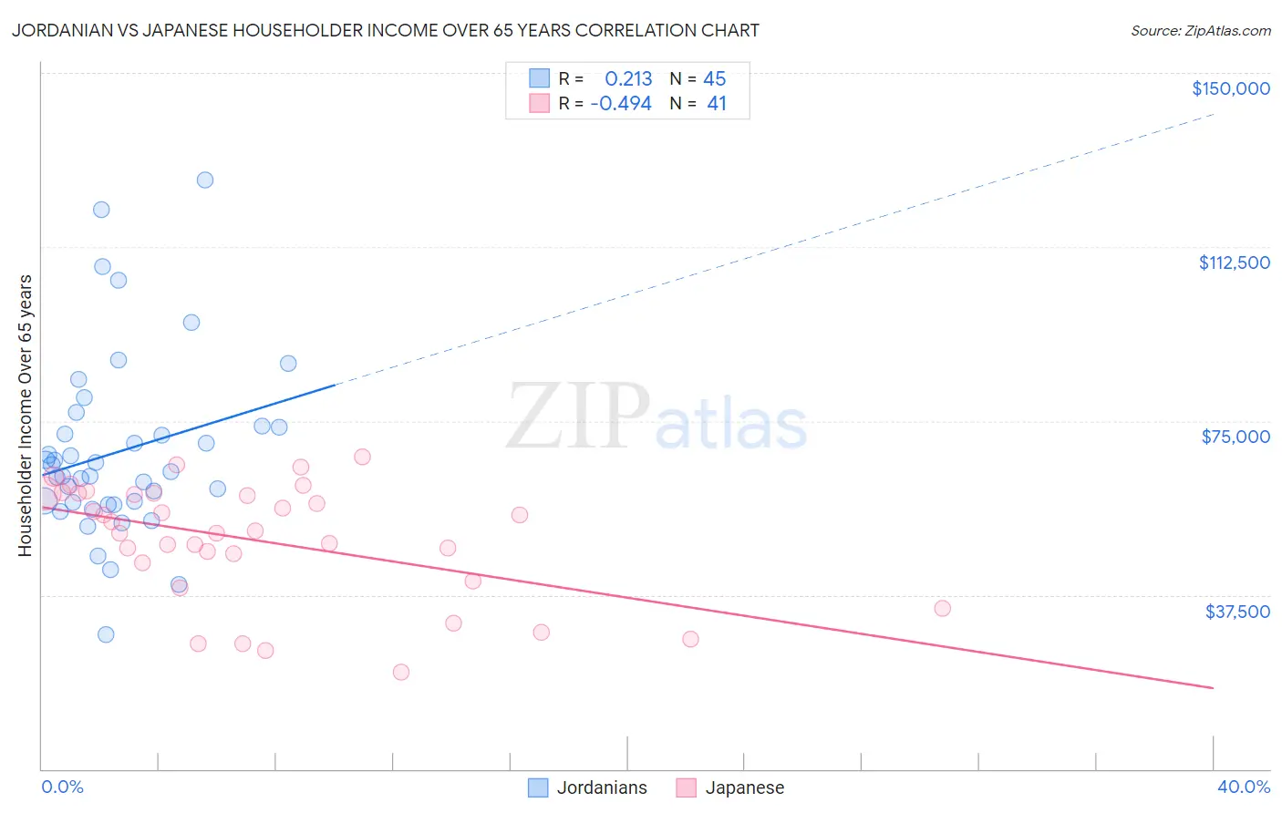 Jordanian vs Japanese Householder Income Over 65 years