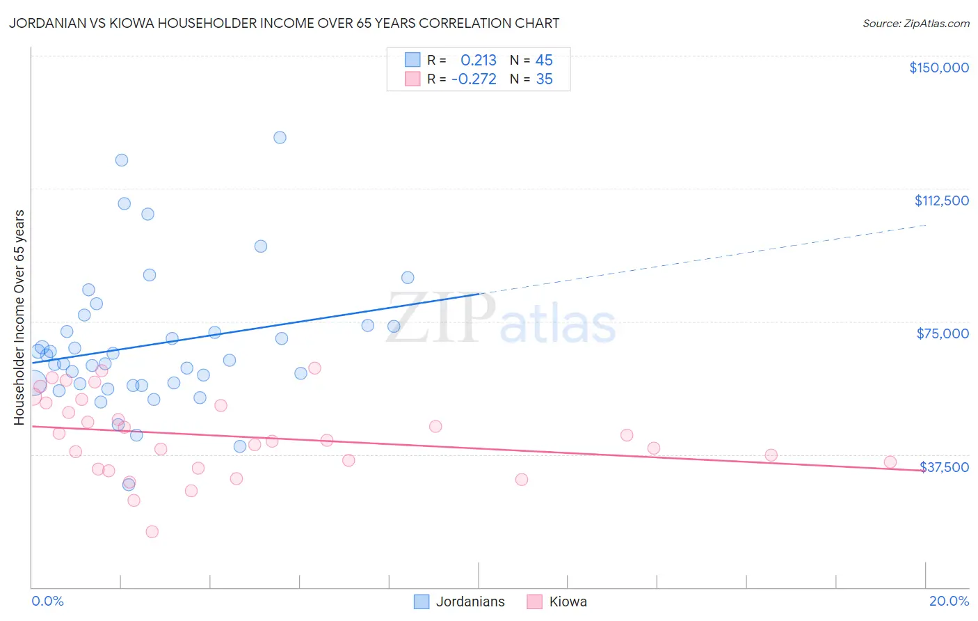Jordanian vs Kiowa Householder Income Over 65 years
