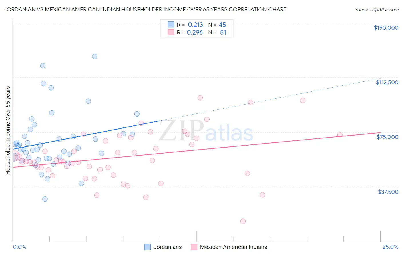 Jordanian vs Mexican American Indian Householder Income Over 65 years