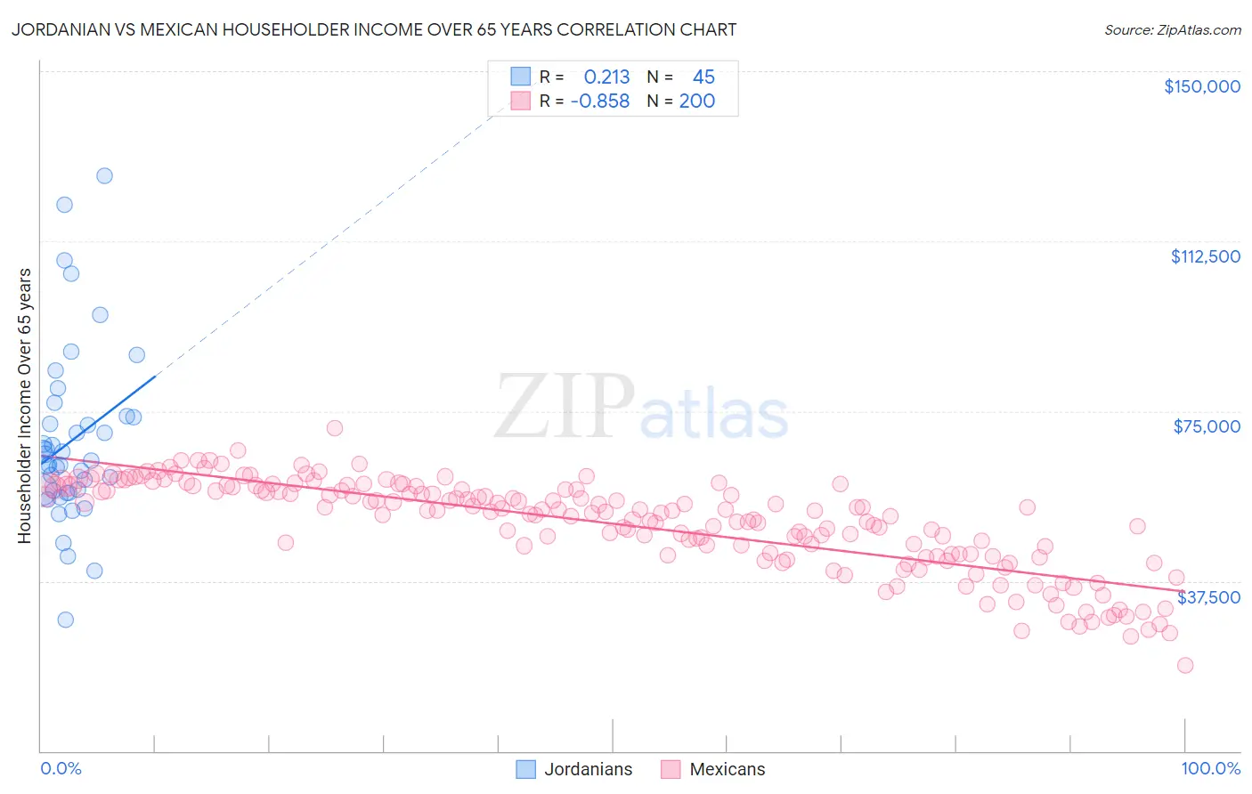 Jordanian vs Mexican Householder Income Over 65 years