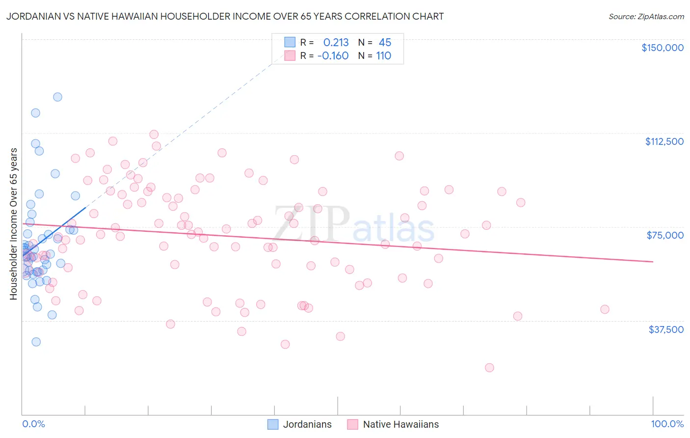 Jordanian vs Native Hawaiian Householder Income Over 65 years