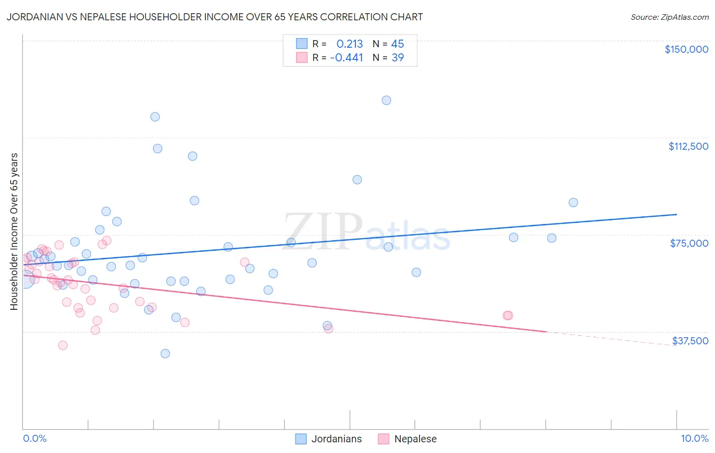 Jordanian vs Nepalese Householder Income Over 65 years