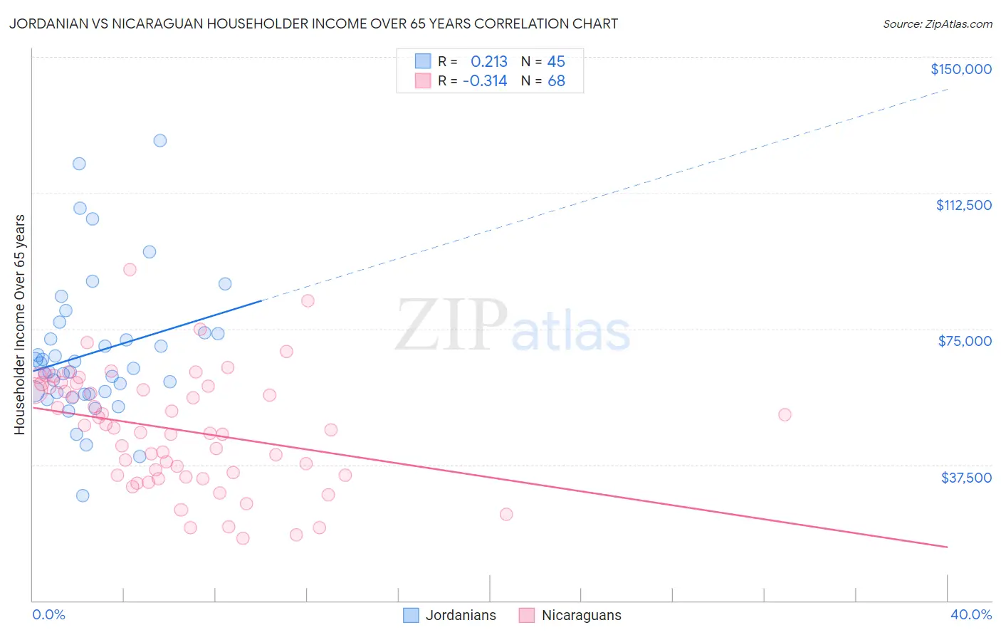 Jordanian vs Nicaraguan Householder Income Over 65 years