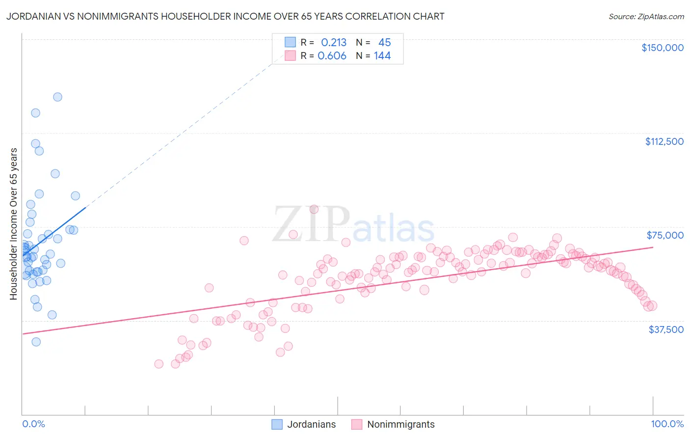 Jordanian vs Nonimmigrants Householder Income Over 65 years