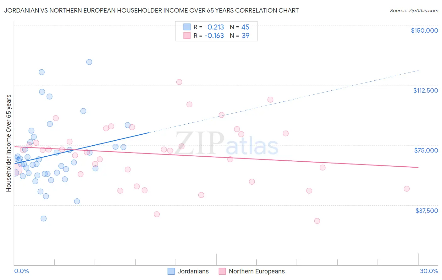 Jordanian vs Northern European Householder Income Over 65 years