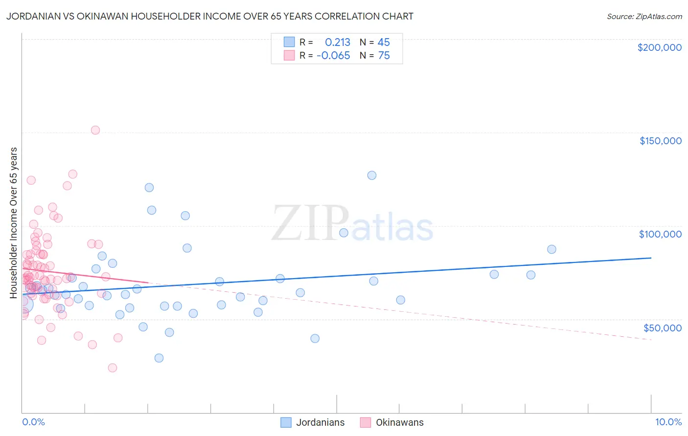 Jordanian vs Okinawan Householder Income Over 65 years