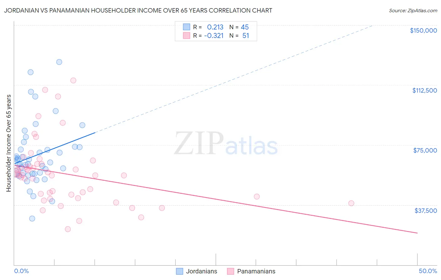 Jordanian vs Panamanian Householder Income Over 65 years