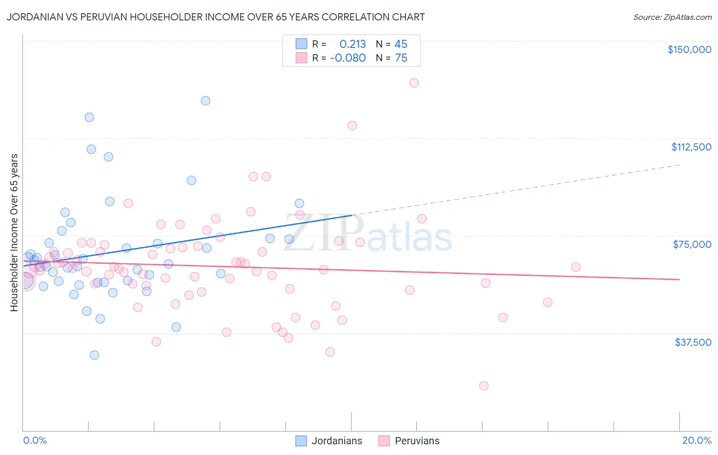 Jordanian vs Peruvian Householder Income Over 65 years