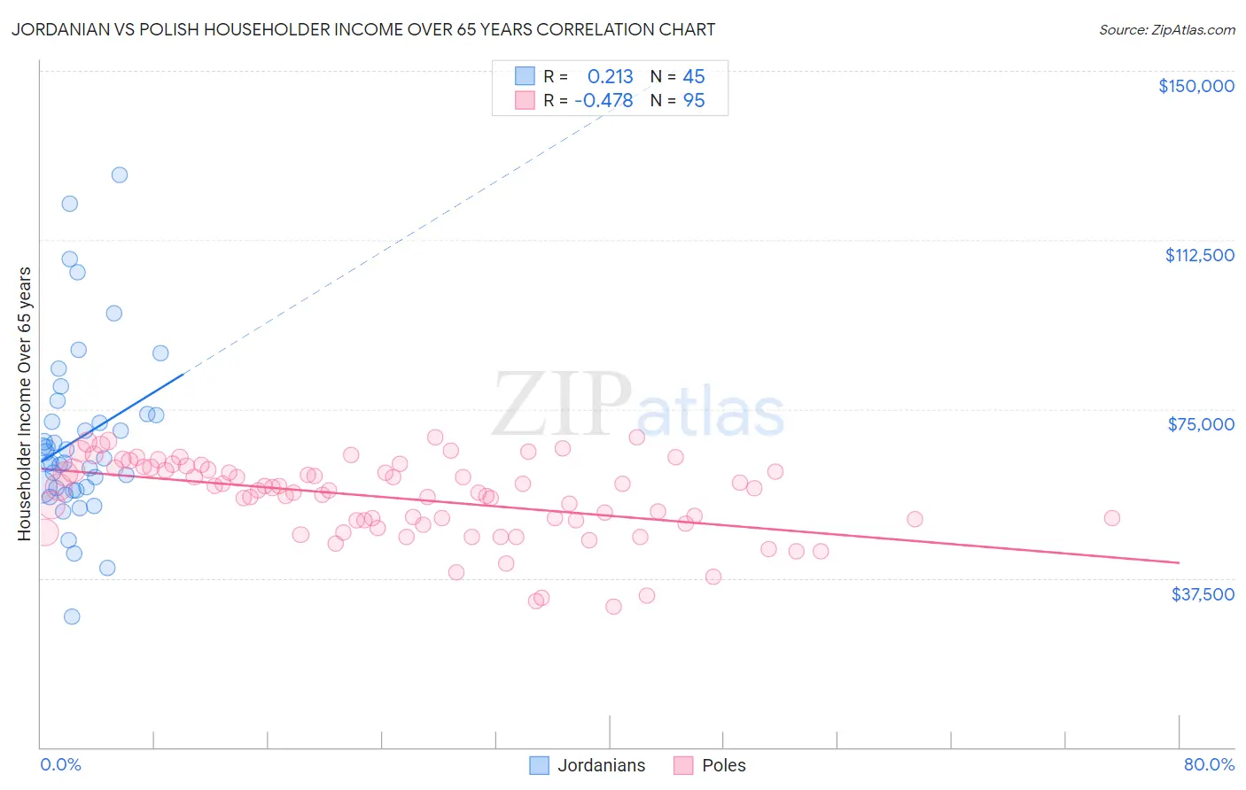 Jordanian vs Polish Householder Income Over 65 years