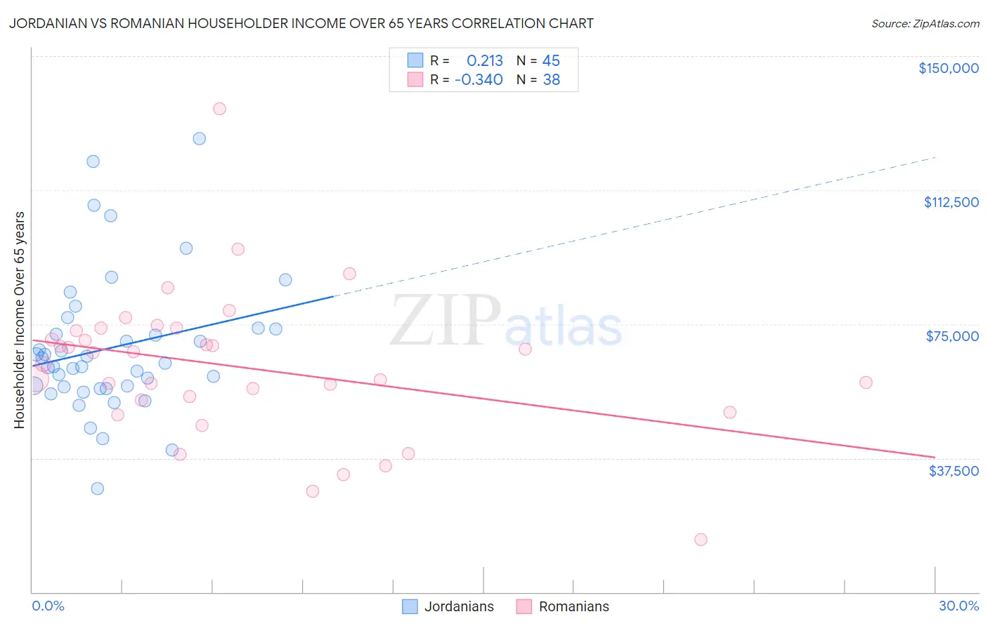 Jordanian vs Romanian Householder Income Over 65 years