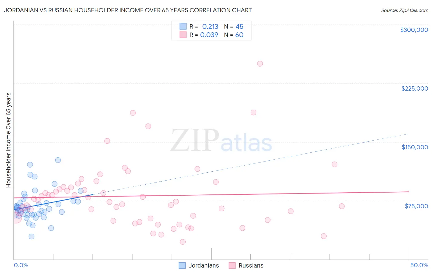 Jordanian vs Russian Householder Income Over 65 years