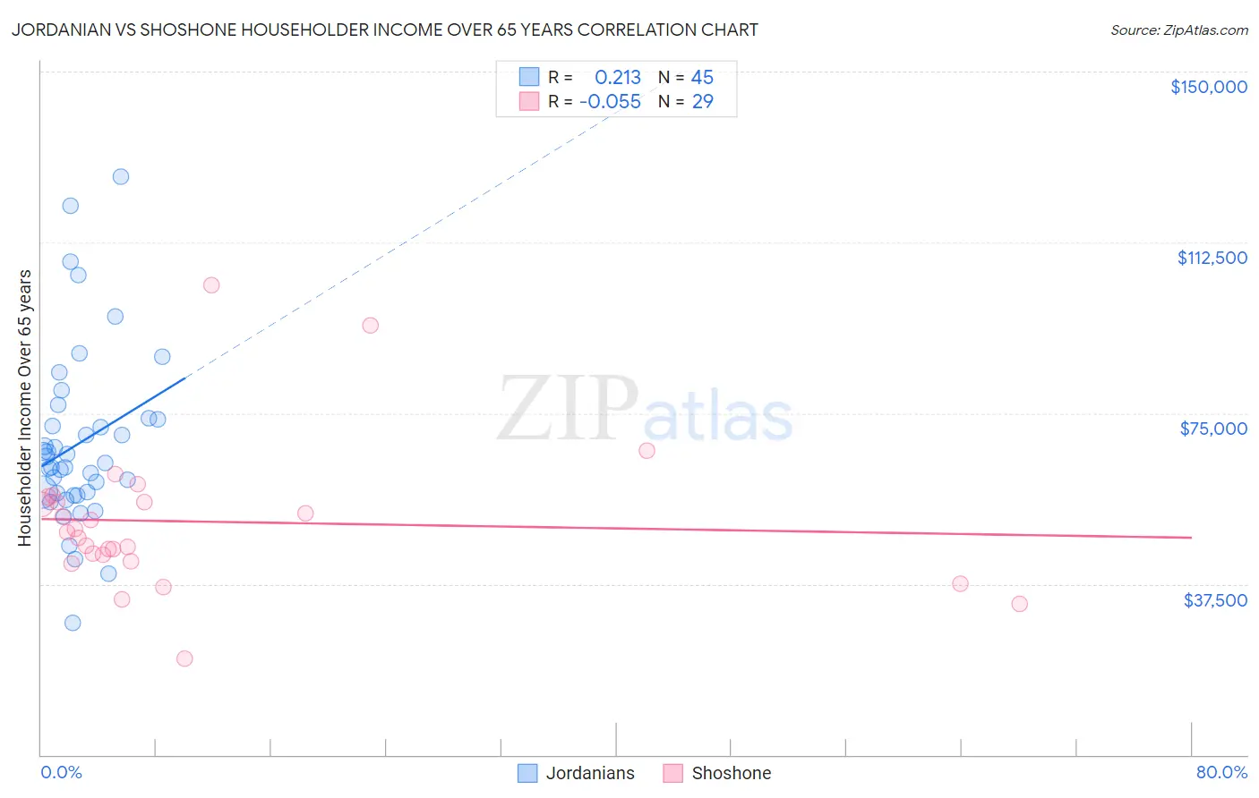 Jordanian vs Shoshone Householder Income Over 65 years