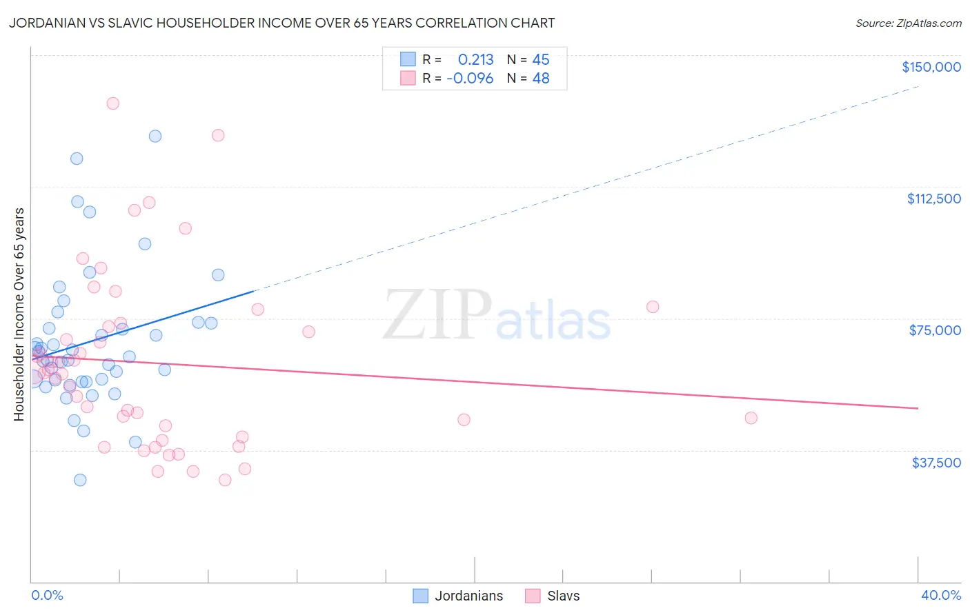 Jordanian vs Slavic Householder Income Over 65 years