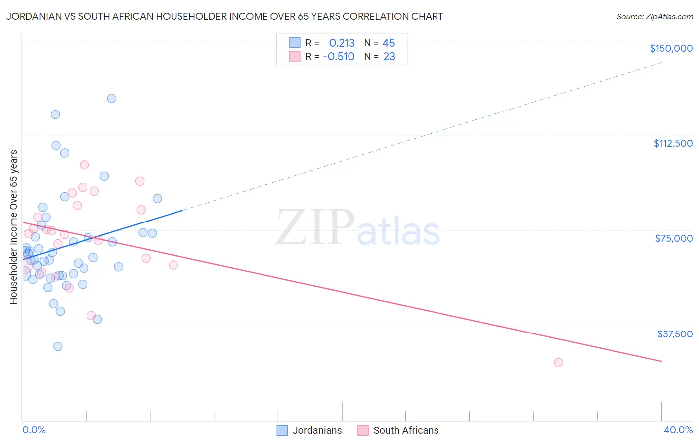 Jordanian vs South African Householder Income Over 65 years