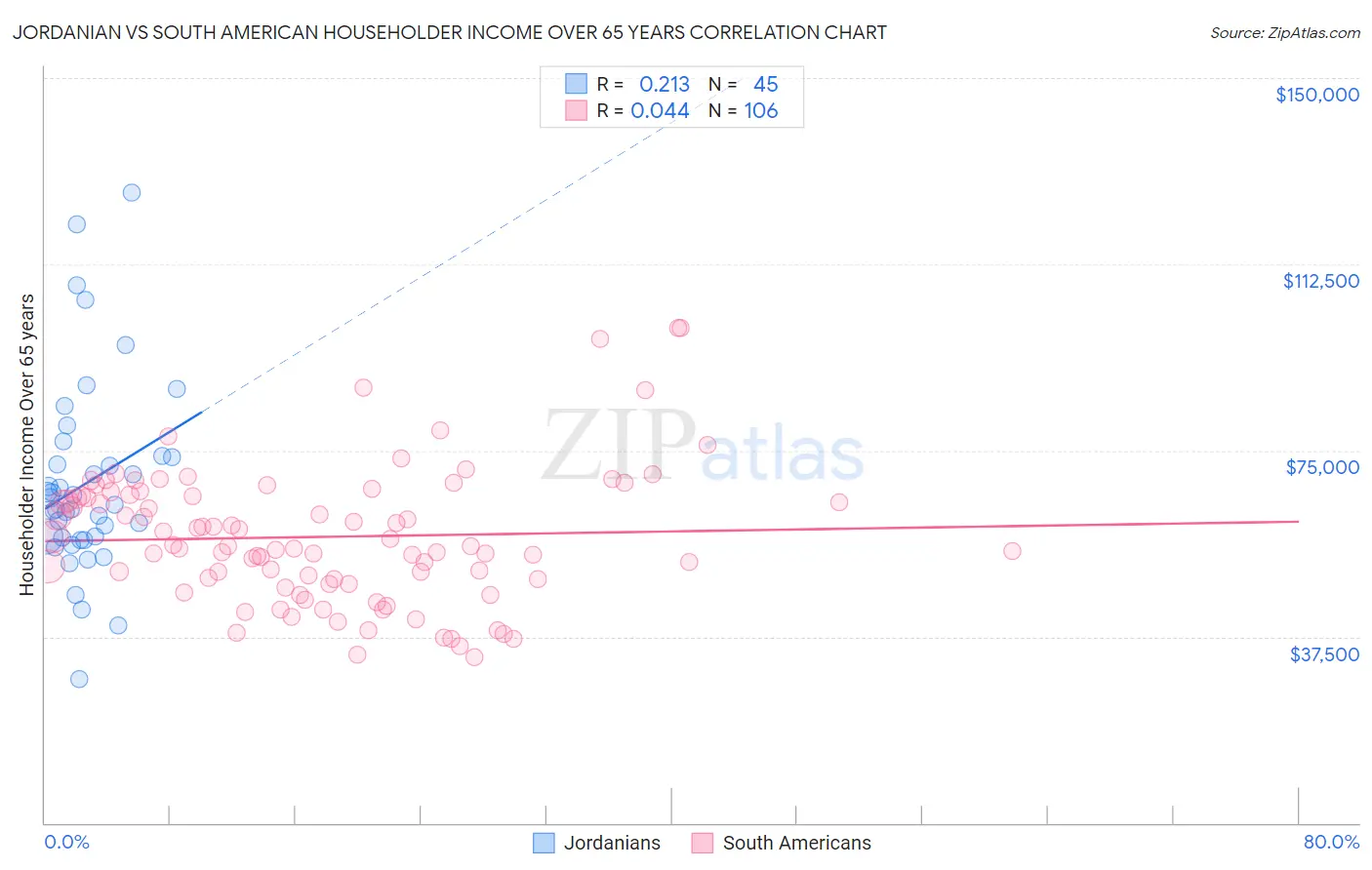 Jordanian vs South American Householder Income Over 65 years
