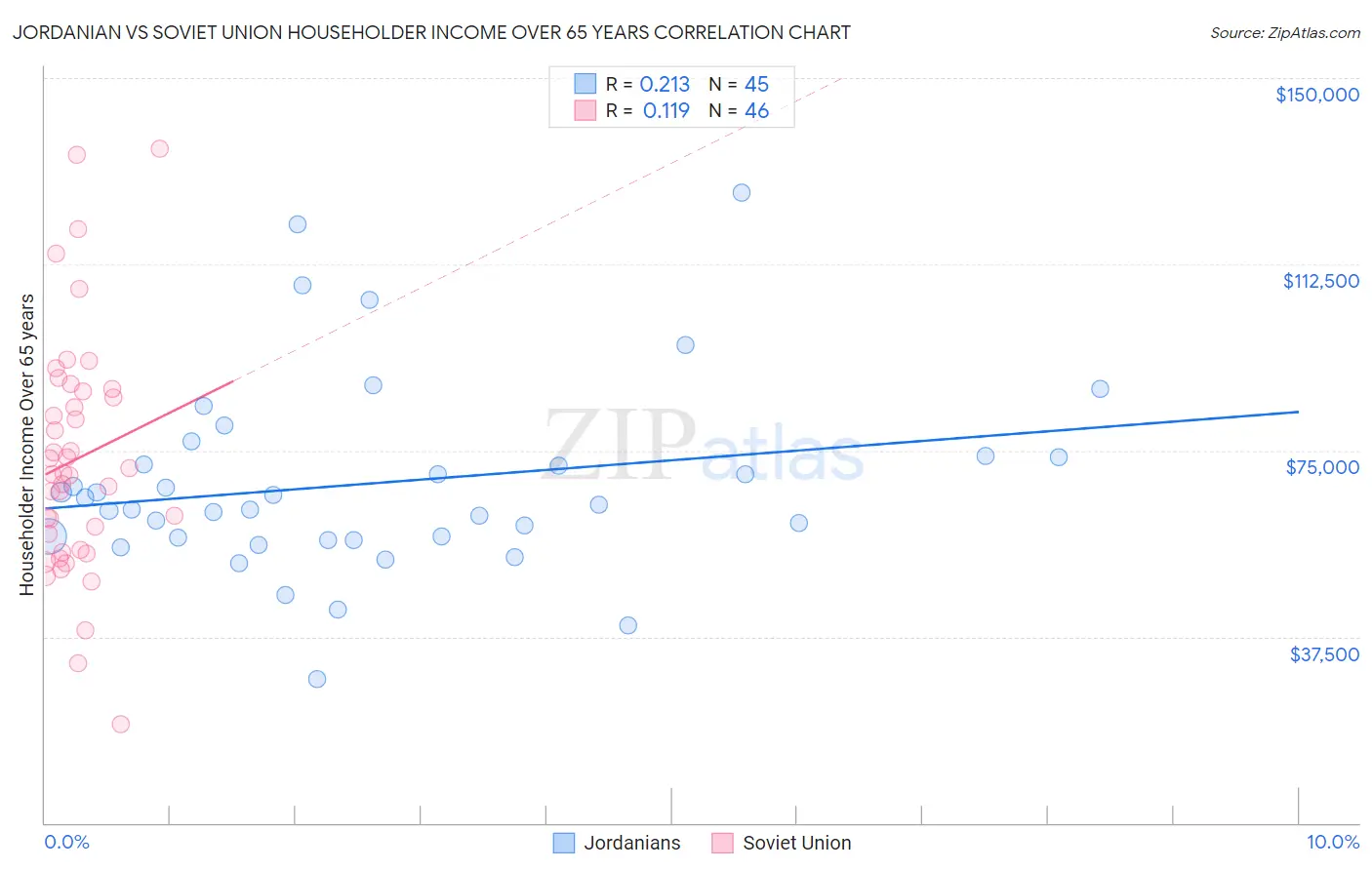Jordanian vs Soviet Union Householder Income Over 65 years