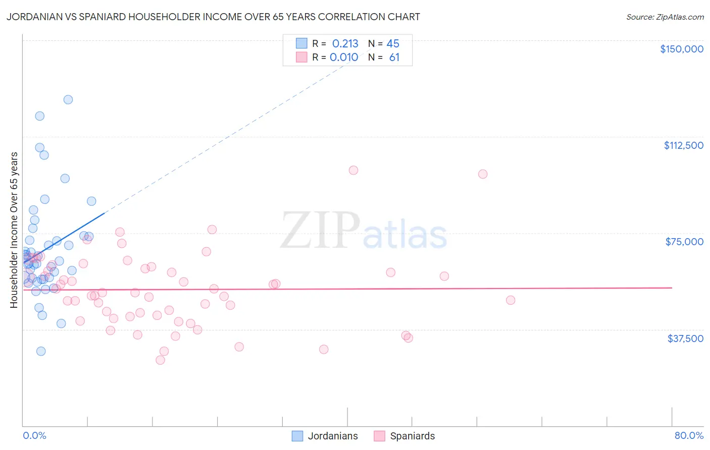 Jordanian vs Spaniard Householder Income Over 65 years