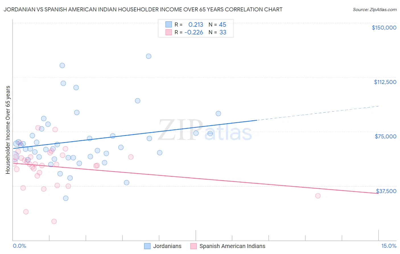 Jordanian vs Spanish American Indian Householder Income Over 65 years