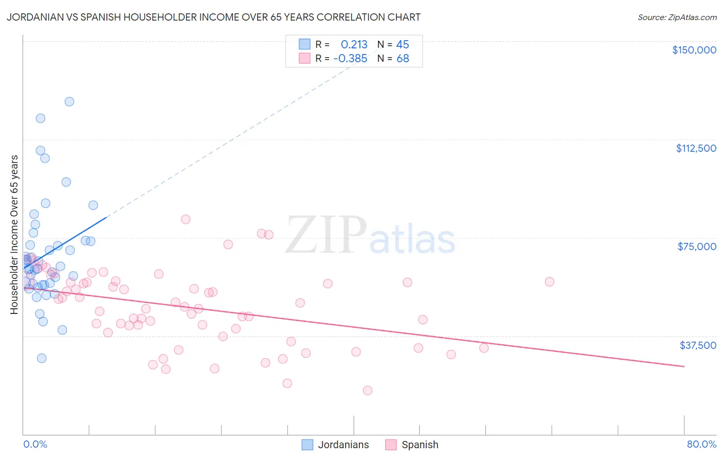 Jordanian vs Spanish Householder Income Over 65 years