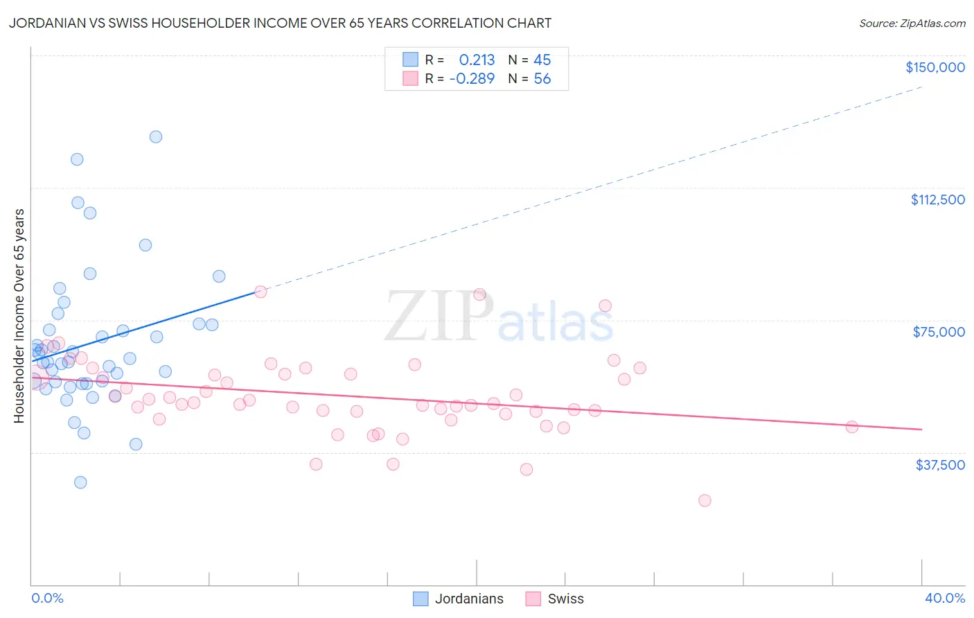 Jordanian vs Swiss Householder Income Over 65 years