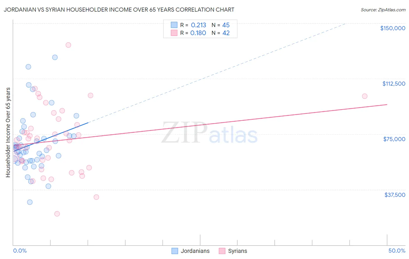 Jordanian vs Syrian Householder Income Over 65 years