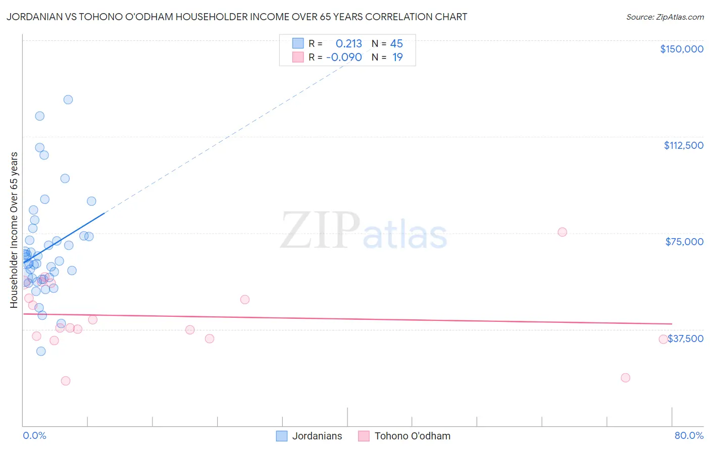 Jordanian vs Tohono O'odham Householder Income Over 65 years
