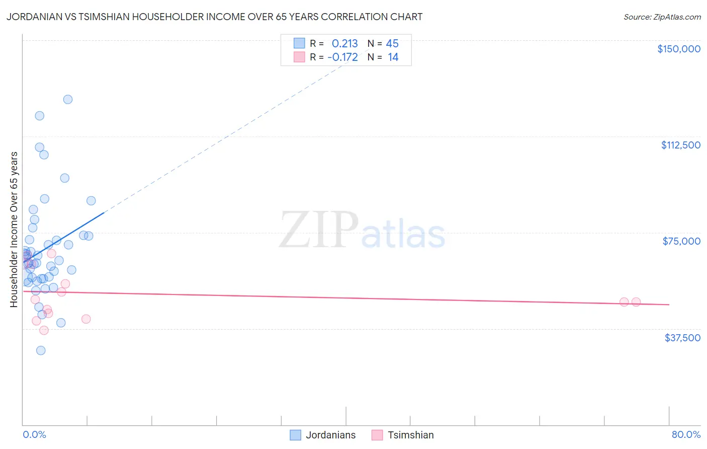 Jordanian vs Tsimshian Householder Income Over 65 years