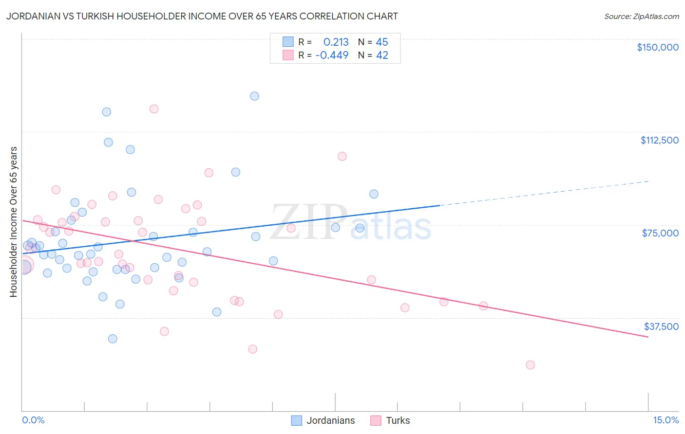 Jordanian vs Turkish Householder Income Over 65 years