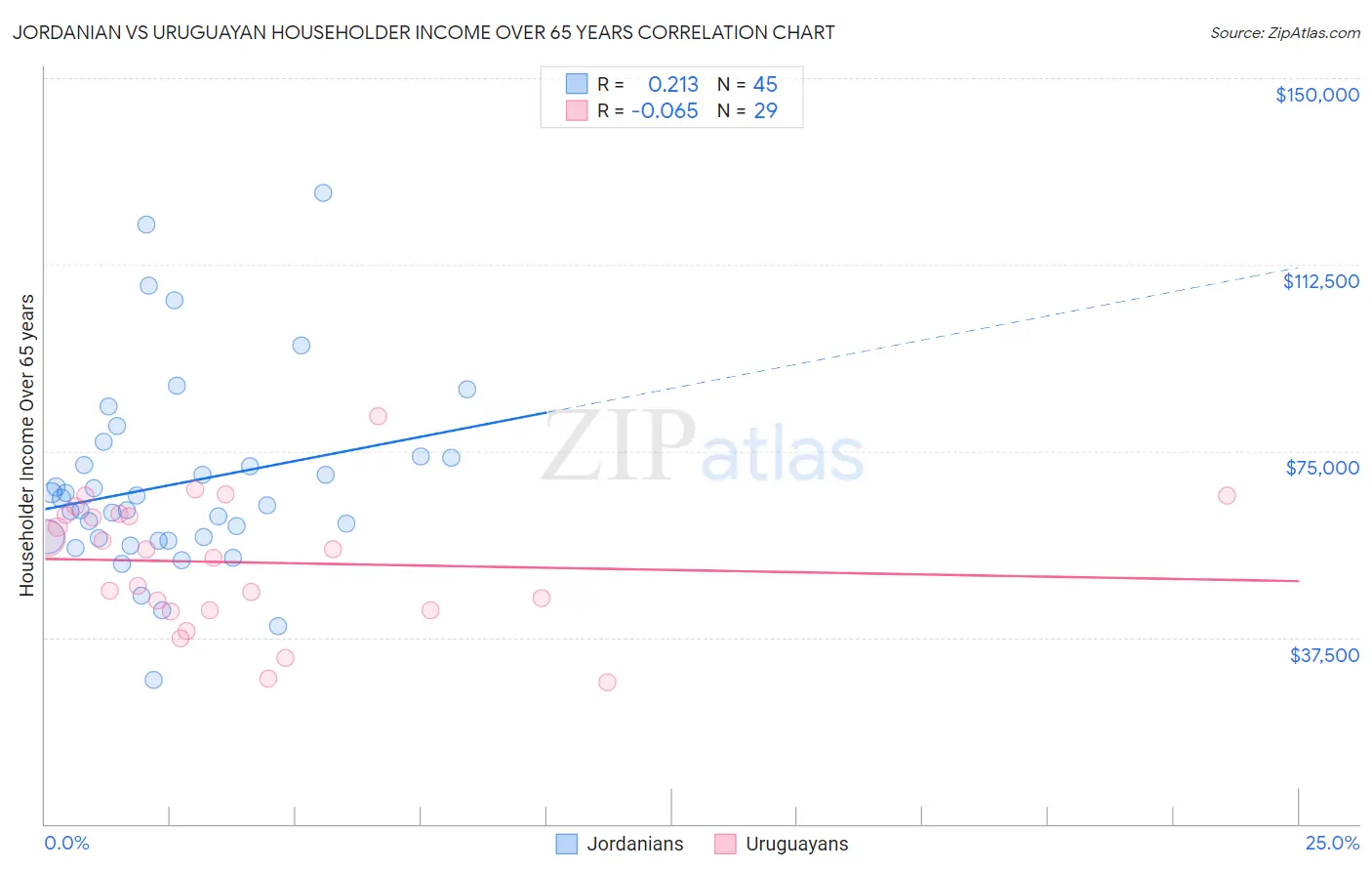 Jordanian vs Uruguayan Householder Income Over 65 years