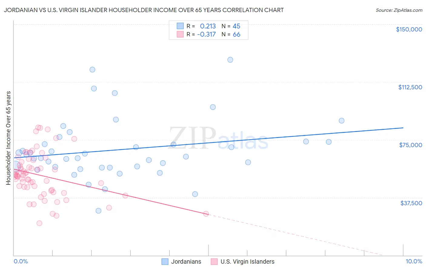 Jordanian vs U.S. Virgin Islander Householder Income Over 65 years