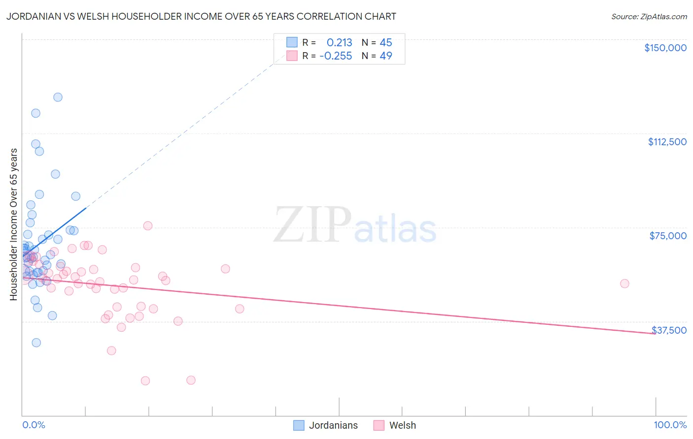 Jordanian vs Welsh Householder Income Over 65 years