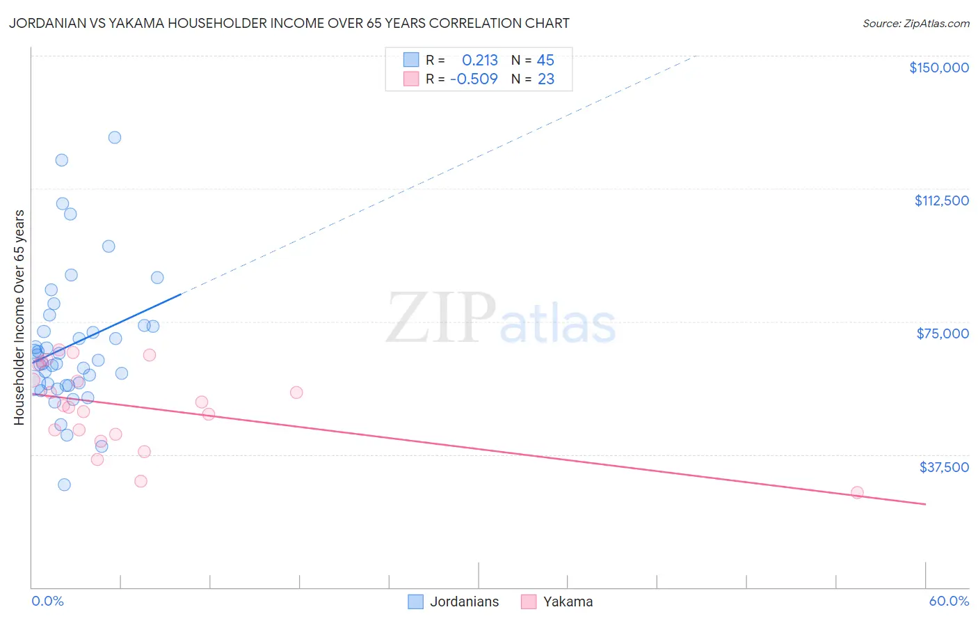 Jordanian vs Yakama Householder Income Over 65 years