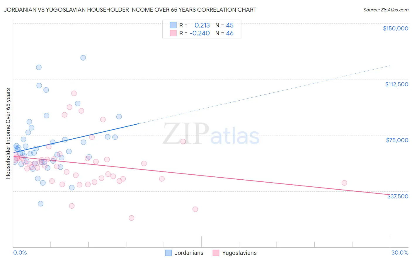 Jordanian vs Yugoslavian Householder Income Over 65 years