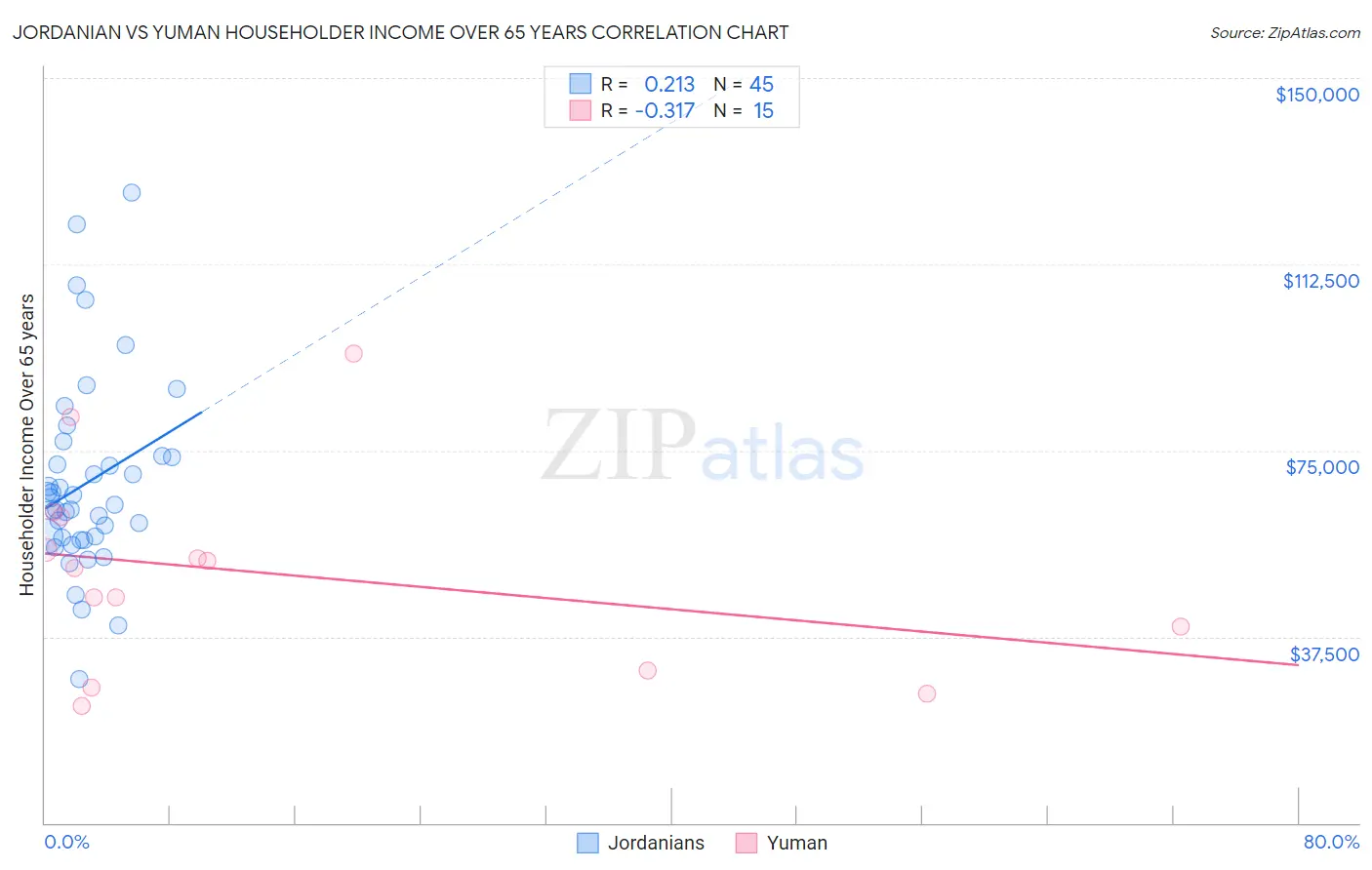 Jordanian vs Yuman Householder Income Over 65 years