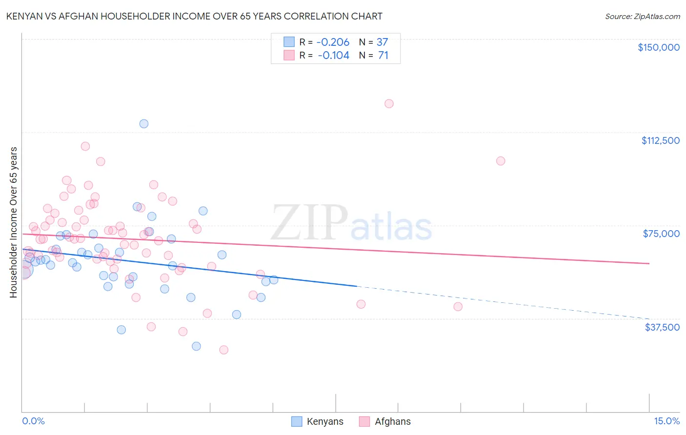 Kenyan vs Afghan Householder Income Over 65 years