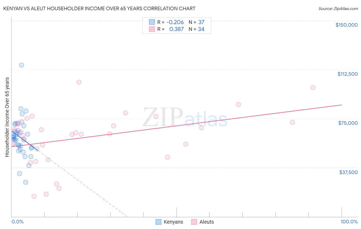 Kenyan vs Aleut Householder Income Over 65 years