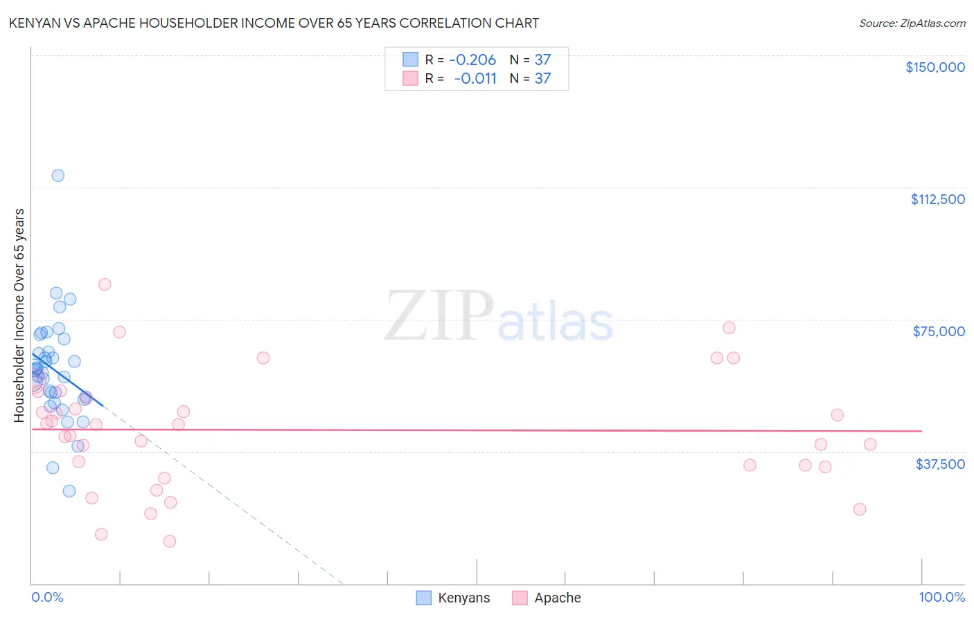 Kenyan vs Apache Householder Income Over 65 years