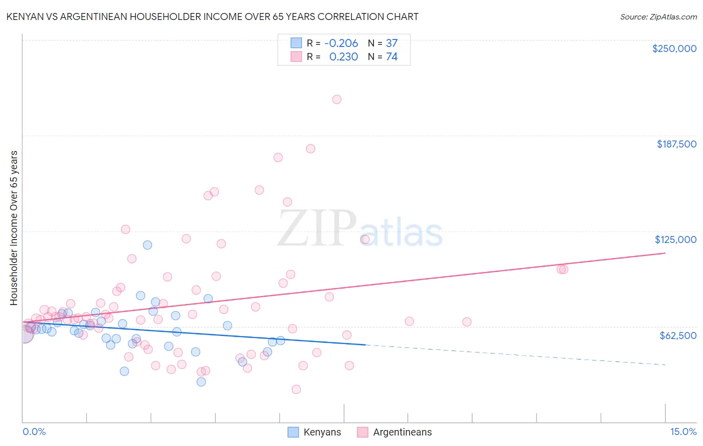Kenyan vs Argentinean Householder Income Over 65 years