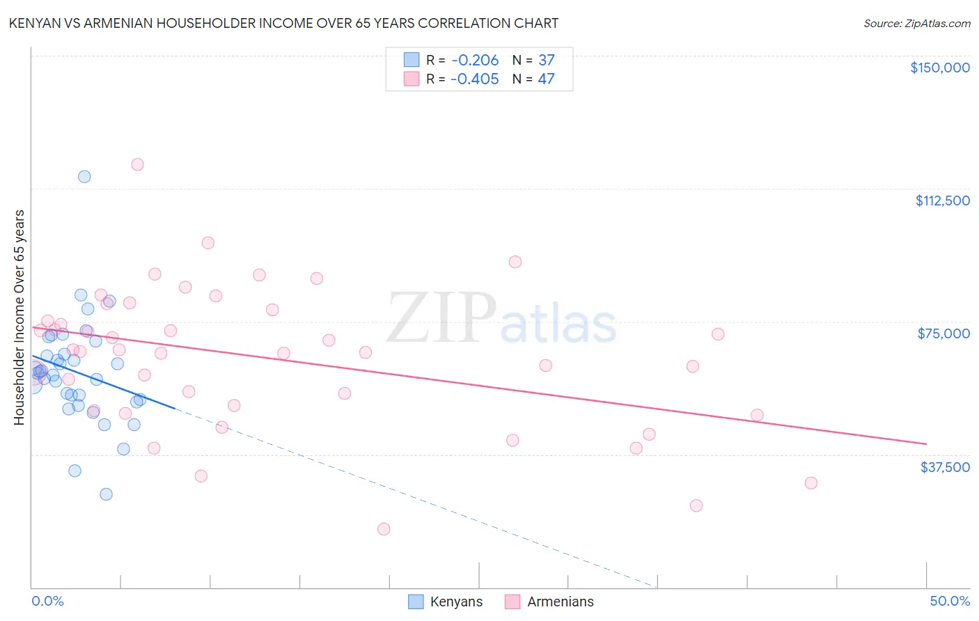 Kenyan vs Armenian Householder Income Over 65 years
