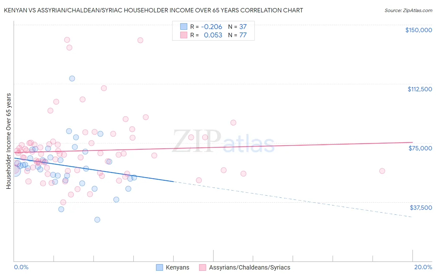 Kenyan vs Assyrian/Chaldean/Syriac Householder Income Over 65 years